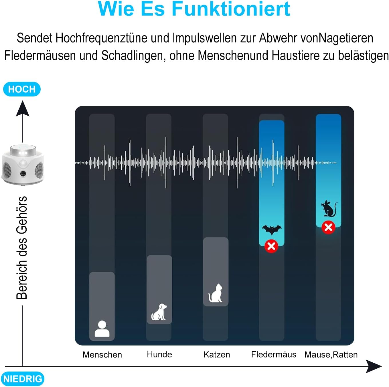 Ultraschall Nagetiervertreiber für Innenräume – Effektiver Marder-, Mäuse- & Rattenschreck mit LED-Blitz | Ungiftig für Mensch & Haustiere